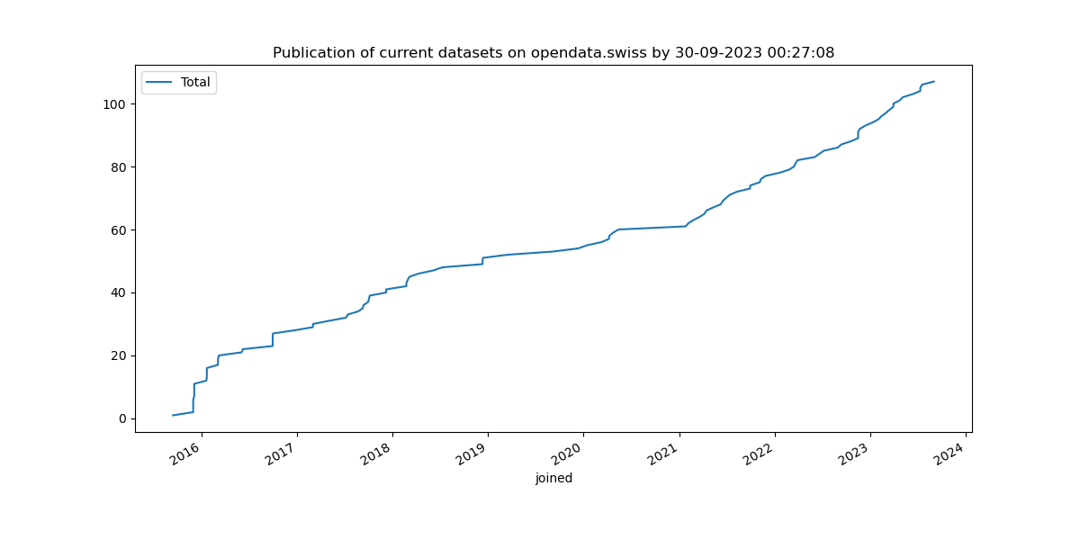 Growth of Packages on opendata.swiss